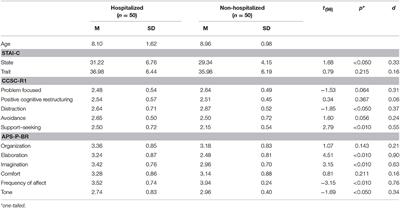 Hospitalized Children: Anxiety, Coping Strategies, and Pretend Play